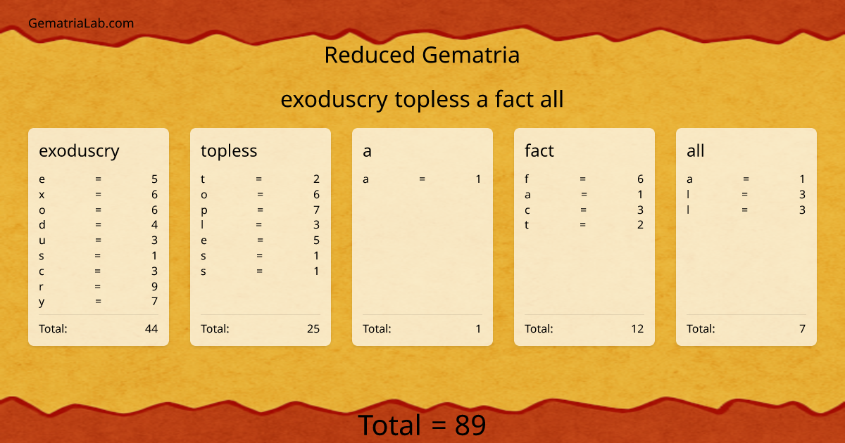 exoduscry topless a fact all in reduced Gematria